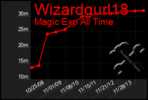 Total Graph of Wizardgurl18