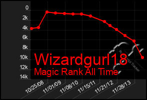 Total Graph of Wizardgurl18