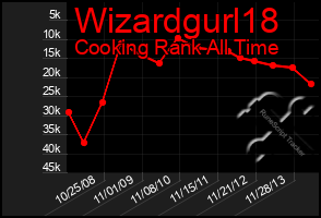 Total Graph of Wizardgurl18