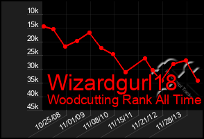 Total Graph of Wizardgurl18