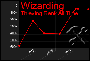 Total Graph of Wizarding