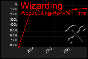 Total Graph of Wizarding