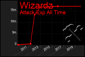 Total Graph of Wizardz