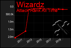 Total Graph of Wizardz