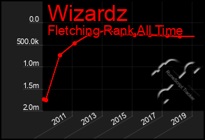 Total Graph of Wizardz