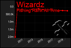 Total Graph of Wizardz