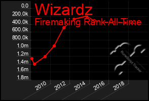 Total Graph of Wizardz