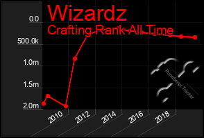 Total Graph of Wizardz