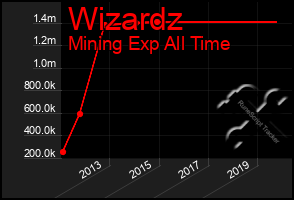 Total Graph of Wizardz