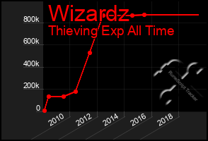 Total Graph of Wizardz