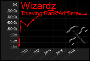 Total Graph of Wizardz