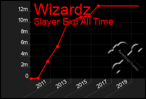 Total Graph of Wizardz