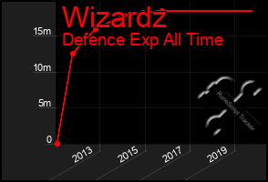 Total Graph of Wizardz