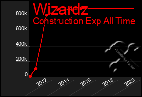 Total Graph of Wizardz