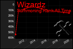 Total Graph of Wizardz