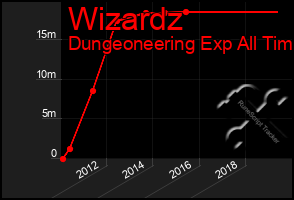 Total Graph of Wizardz