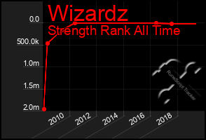 Total Graph of Wizardz