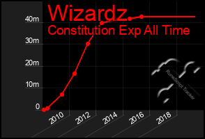 Total Graph of Wizardz