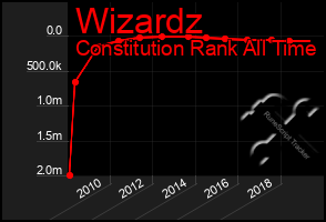 Total Graph of Wizardz