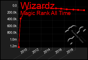 Total Graph of Wizardz