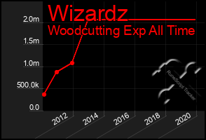 Total Graph of Wizardz