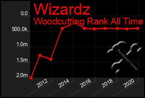 Total Graph of Wizardz