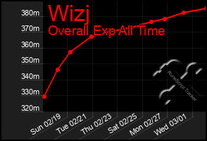 Total Graph of Wizj