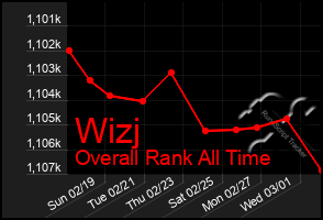 Total Graph of Wizj