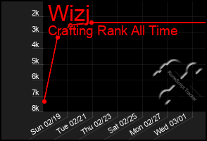 Total Graph of Wizj