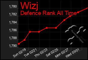 Total Graph of Wizj