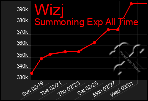 Total Graph of Wizj