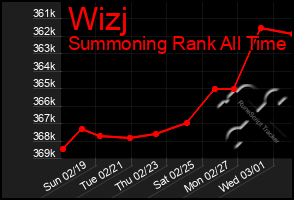 Total Graph of Wizj