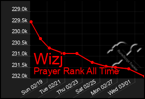 Total Graph of Wizj