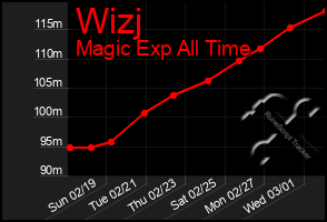 Total Graph of Wizj