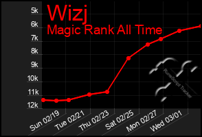 Total Graph of Wizj