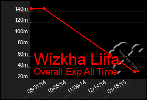 Total Graph of Wizkha Liifa