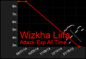 Total Graph of Wizkha Liifa