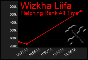Total Graph of Wizkha Liifa
