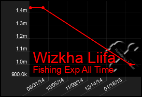 Total Graph of Wizkha Liifa