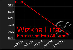 Total Graph of Wizkha Liifa