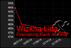 Total Graph of Wizkha Liifa