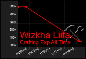 Total Graph of Wizkha Liifa