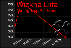 Total Graph of Wizkha Liifa