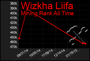 Total Graph of Wizkha Liifa