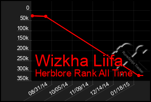 Total Graph of Wizkha Liifa