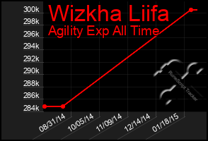 Total Graph of Wizkha Liifa
