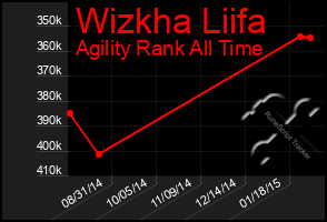 Total Graph of Wizkha Liifa
