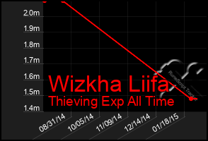 Total Graph of Wizkha Liifa