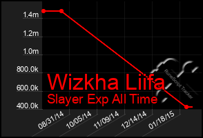 Total Graph of Wizkha Liifa
