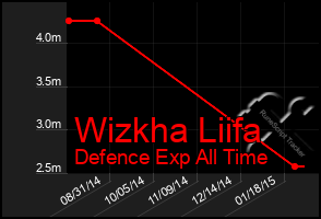 Total Graph of Wizkha Liifa